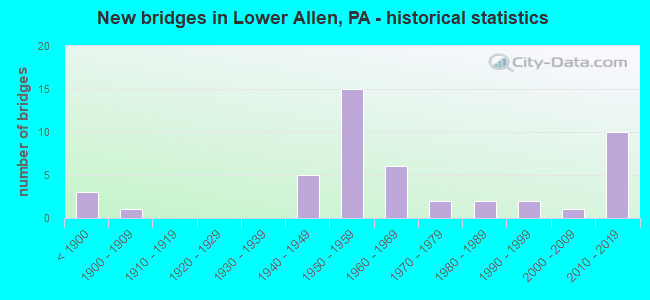 New bridges in Lower Allen, PA - historical statistics