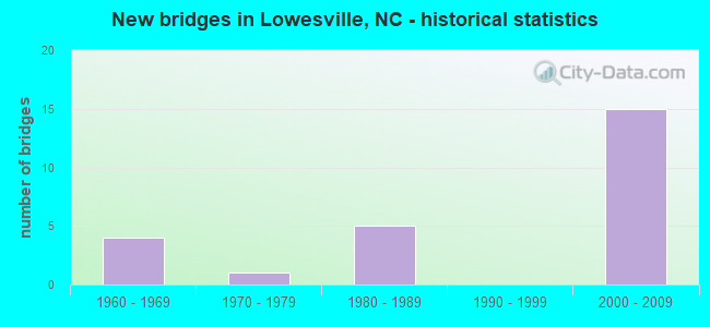 New bridges in Lowesville, NC - historical statistics