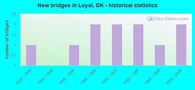 New bridges in Loyal, OK - historical statistics