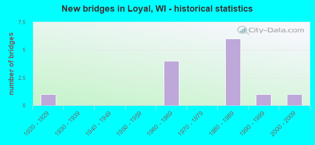 New bridges in Loyal, WI - historical statistics