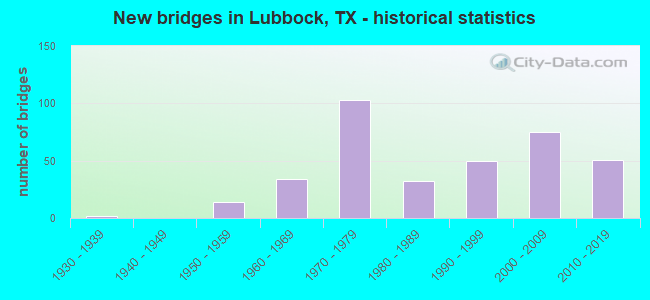 New bridges in Lubbock, TX - historical statistics