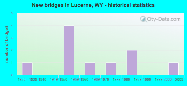 New bridges in Lucerne, WY - historical statistics