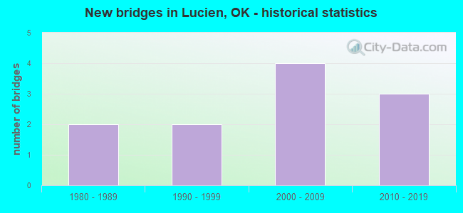 New bridges in Lucien, OK - historical statistics