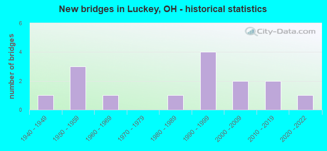 New bridges in Luckey, OH - historical statistics