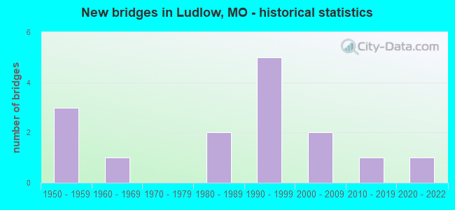 New bridges in Ludlow, MO - historical statistics