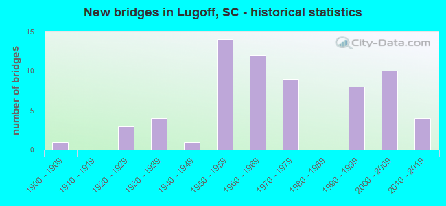 New bridges in Lugoff, SC - historical statistics