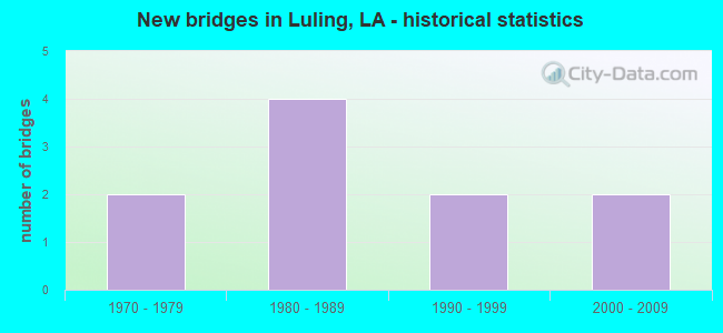 New bridges in Luling, LA - historical statistics