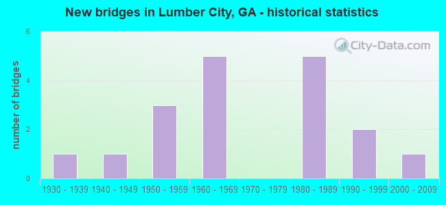 New bridges in Lumber City, GA - historical statistics