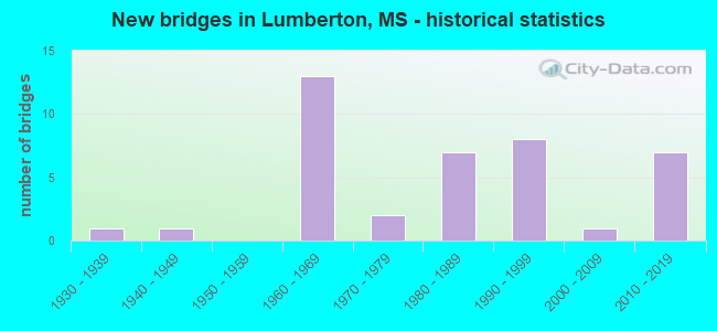 New bridges in Lumberton, MS - historical statistics
