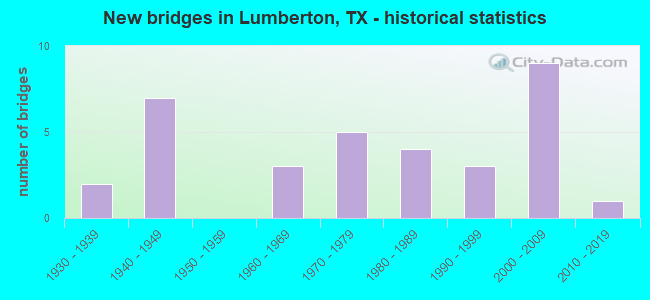 New bridges in Lumberton, TX - historical statistics