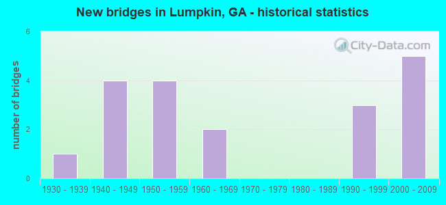New bridges in Lumpkin, GA - historical statistics