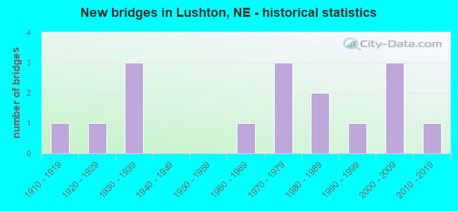 New bridges in Lushton, NE - historical statistics