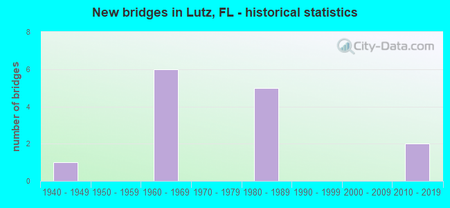New bridges in Lutz, FL - historical statistics