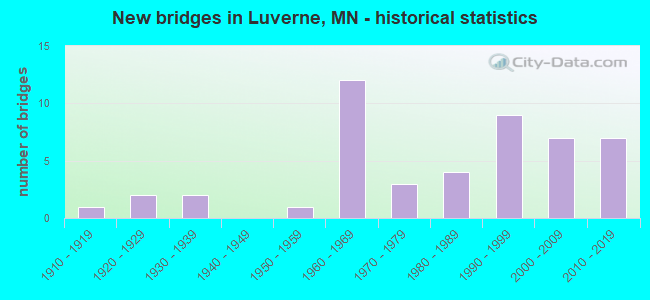 New bridges in Luverne, MN - historical statistics