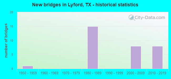 New bridges in Lyford, TX - historical statistics