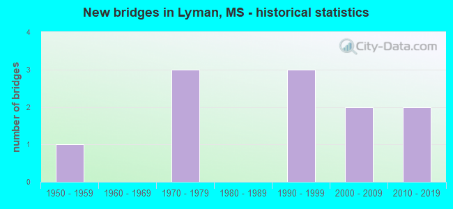 New bridges in Lyman, MS - historical statistics