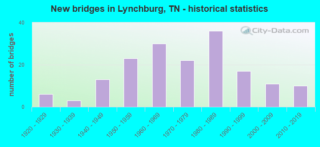 New bridges in Lynchburg, TN - historical statistics