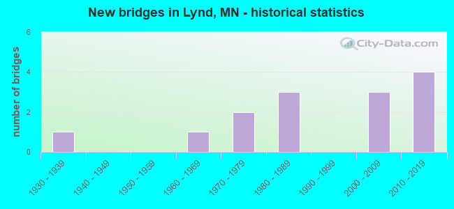New bridges in Lynd, MN - historical statistics