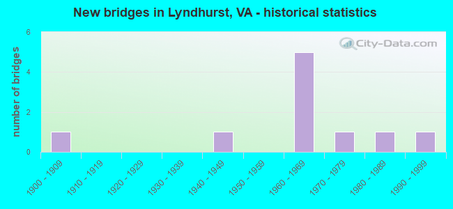 New bridges in Lyndhurst, VA - historical statistics
