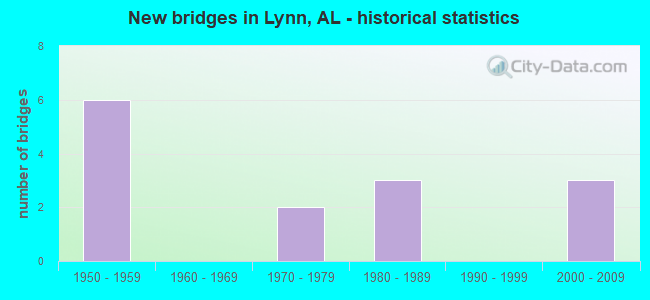 New bridges in Lynn, AL - historical statistics