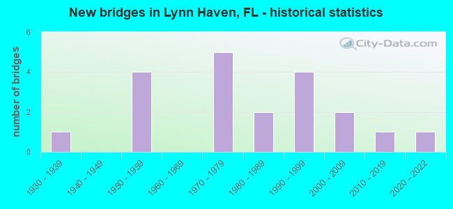 New bridges in Lynn Haven, FL - historical statistics