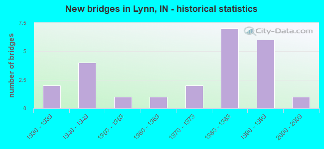New bridges in Lynn, IN - historical statistics
