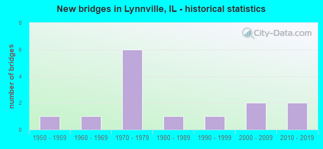 New bridges in Lynnville, IL - historical statistics