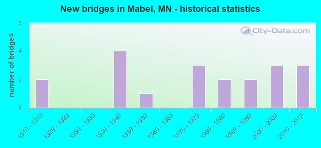 New bridges in Mabel, MN - historical statistics