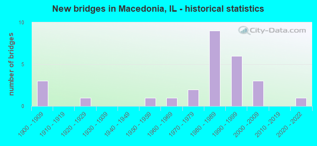 New bridges in Macedonia, IL - historical statistics