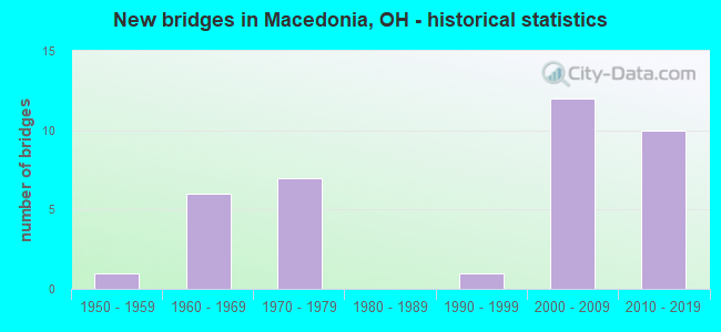 New bridges in Macedonia, OH - historical statistics