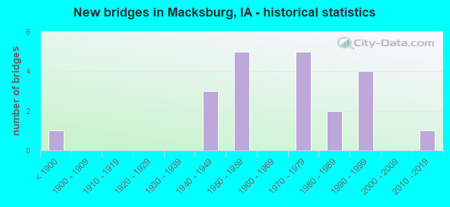 New bridges in Macksburg, IA - historical statistics