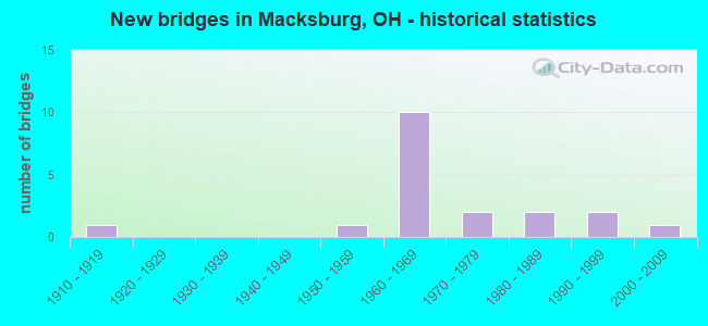 New bridges in Macksburg, OH - historical statistics