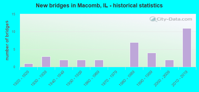 New bridges in Macomb, IL - historical statistics