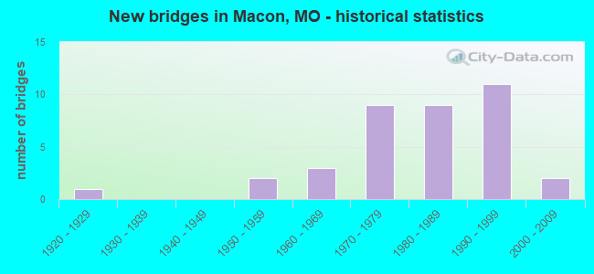 New bridges in Macon, MO - historical statistics