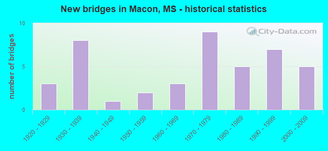 New bridges in Macon, MS - historical statistics