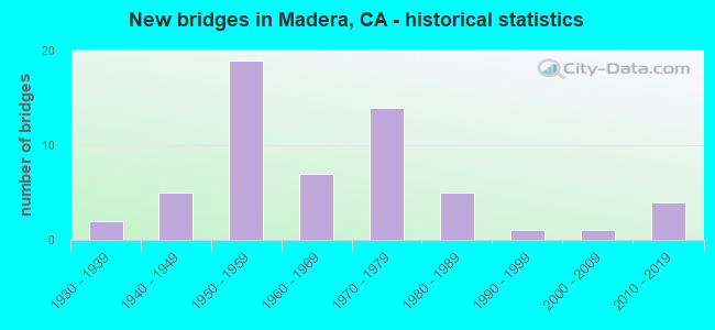 New bridges in Madera, CA - historical statistics