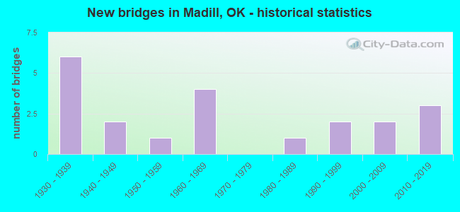 New bridges in Madill, OK - historical statistics