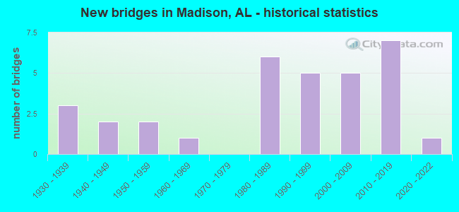 New bridges in Madison, AL - historical statistics