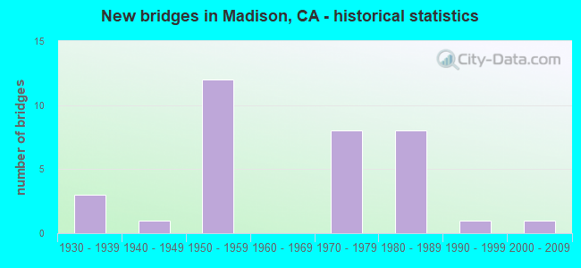 New bridges in Madison, CA - historical statistics