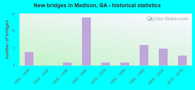 New bridges in Madison, GA - historical statistics