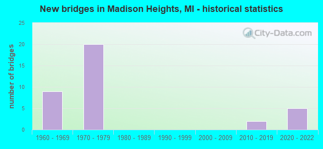 New bridges in Madison Heights, MI - historical statistics