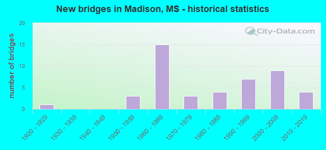New bridges in Madison, MS - historical statistics