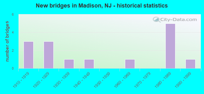 New bridges in Madison, NJ - historical statistics