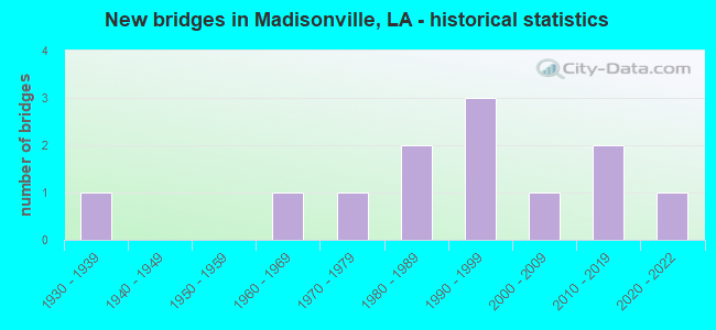 New bridges in Madisonville, LA - historical statistics