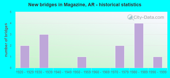 New bridges in Magazine, AR - historical statistics