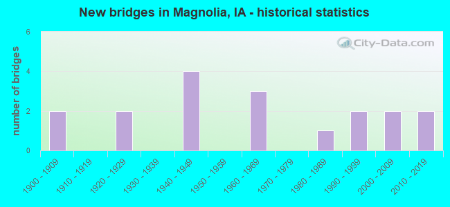 New bridges in Magnolia, IA - historical statistics