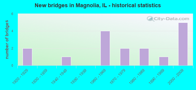 New bridges in Magnolia, IL - historical statistics