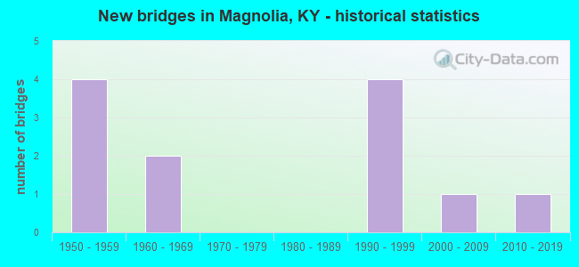 New bridges in Magnolia, KY - historical statistics