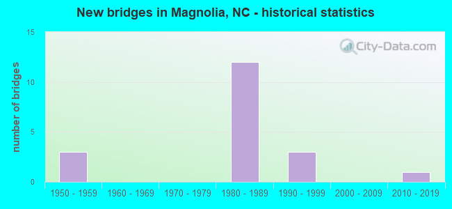 New bridges in Magnolia, NC - historical statistics
