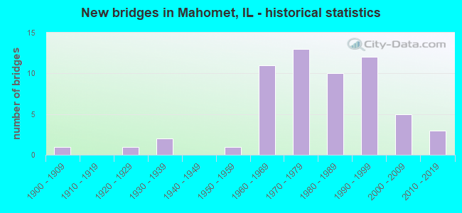 New bridges in Mahomet, IL - historical statistics